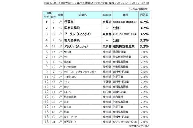 大学生の就職ランキング、2位「国家公務員」1位は？ 画像