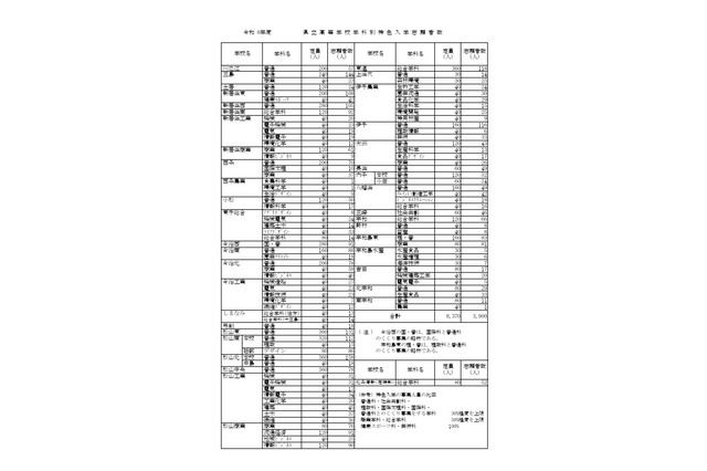 【高校受験2026】愛媛県立高、特色入学の志願状況…今治北（商業）4.14倍 画像