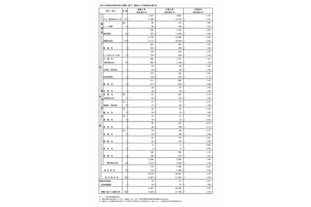 【高校受験2026】都立高、推薦選抜の応募状況2.19倍（1/21時点）…国際バカロレア5.0倍 画像