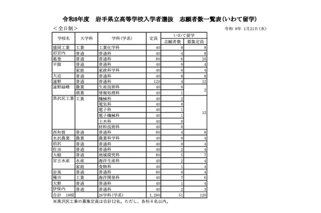 【高校受験2026】岩手県立高入試、県外募集「いわて留学」51人出願 画像