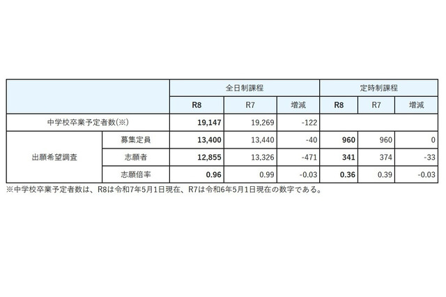 【高校受験2026】宮城県公立高、出願希望調査…宮城一（普通）1.8倍 画像