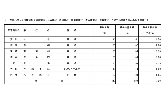 【高校受験2026】都立高、在京外国人選抜の応募倍率（確定）竹台3.05倍 画像