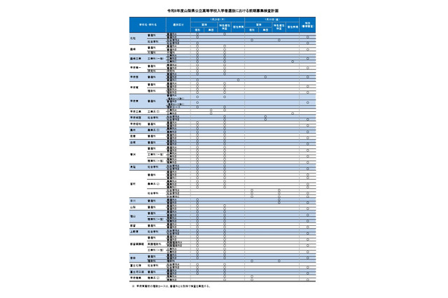 【高校受験2026】山梨県公立高、前期募集の検査計画公表 画像
