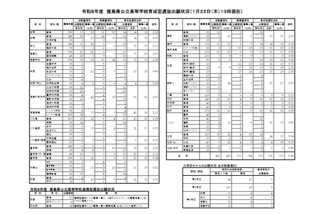 【高校受験2026】徳島県公立高、育成型選抜の志願倍率（確定）徳島北1.83倍 画像