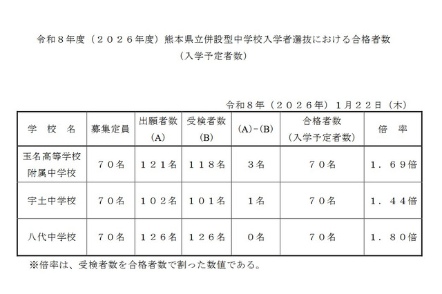 【中学受験2026】熊本県立中が合格発表、欠員補充は3/31正午まで 画像