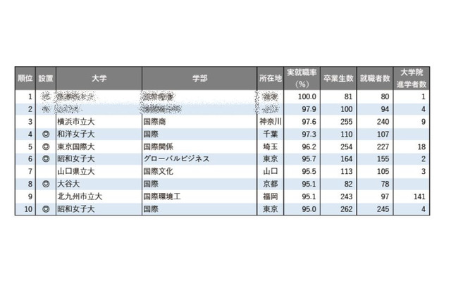 「国際系」1位は…学部系統別実就職率ランキング2025 画像