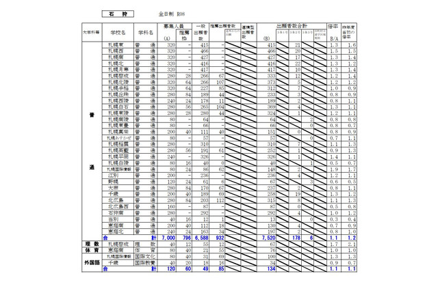 【高校受験2026】北海道公立高の出願状況・倍率（1/26時点）札幌西1.5倍 画像