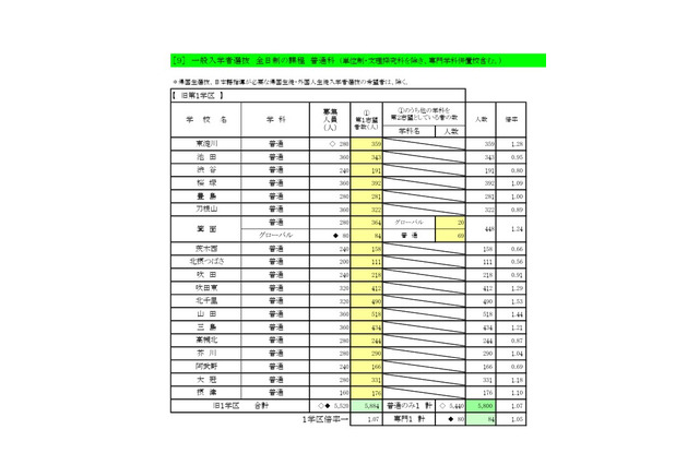 【高校受験2026】大阪府進路希望調査・倍率（1/16時点）茨木（文理）2.12倍 画像