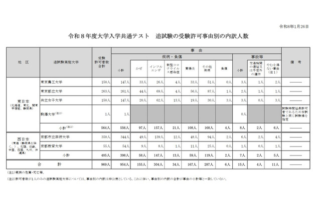 【共通テスト2026】追試験対象者969人…インフル事由が最多 画像