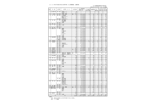 【高校受験2026】香川県公立高、推薦の確定出願状況…三木（文理）3.29倍 画像