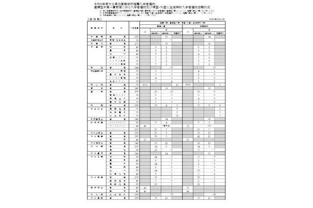【高校受験2026】大分県立高、推薦の志願倍率（確定）大分上野丘1.95倍 画像