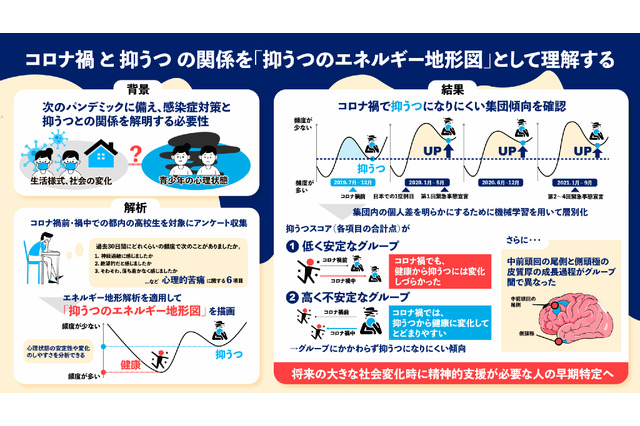 高校生の抑うつ、コロナ禍で減少傾向…名大が地形図で可視化 画像