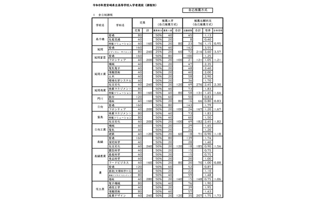 【高校受験2026】宮崎県公立高、推薦入学者選抜…宮崎大宮（文科情報）5.81倍 画像