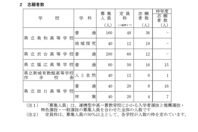 【高校受験2026】愛知県公立高、連携型選抜の志願状況（確定）美和（地域探究）1.58倍 画像