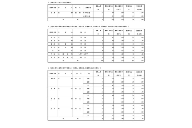 【高校受験2026】都立国際バカロレアコース、受検倍率4.9倍 画像