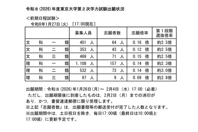 【大学受験2026】東大・京大、出願状況速報開始 画像