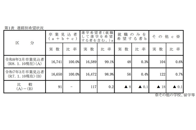 【高校受験2026】岡山県進路希望調査（第2次）岡山朝日0.90倍、岡山南1.61倍など 画像