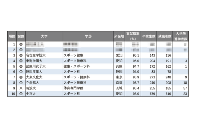 【大学ランキング】「体育系」1位は…学部系統別実就職率ランキング2025 画像