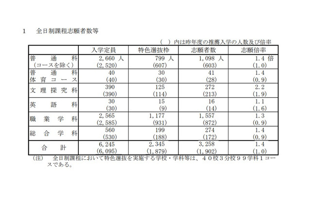 【高校受験2026】山口県公立高、特色選抜の志願状況（確定）徳山（文理探究-理数）3.8倍 画像