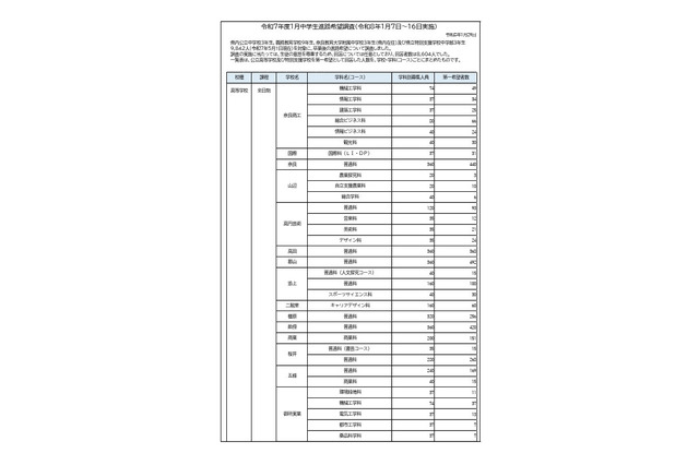 【高校受験2026】奈良県、進路希望調査・倍率（1月時点）市立一条1.42倍 画像