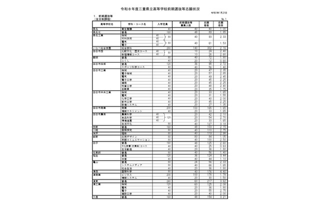 【高校受験2026】三重県立高、前期選抜の志願状況・倍率（確定）松阪（理数）4.68倍 画像
