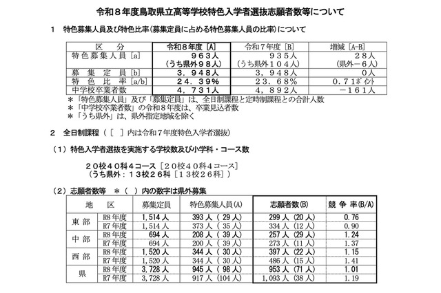 【高校受験2026】鳥取県立高、特色選抜の志願状況…米子南（ライフデザイン）2.71倍 画像