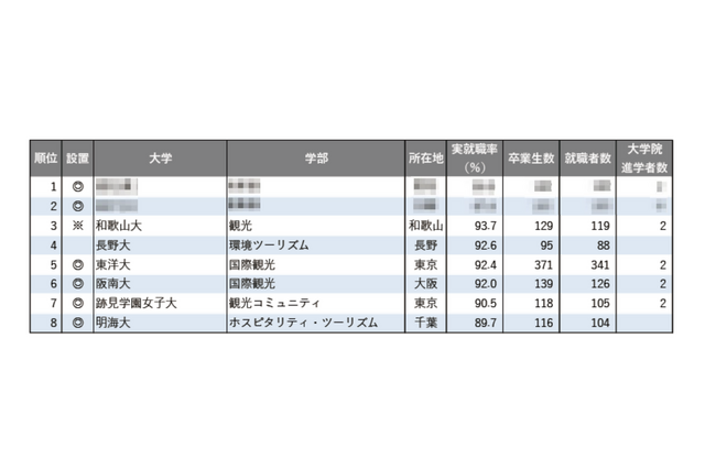 【大学ランキング】「観光系」1位は…学部系統別実就職率ランキング2025 画像