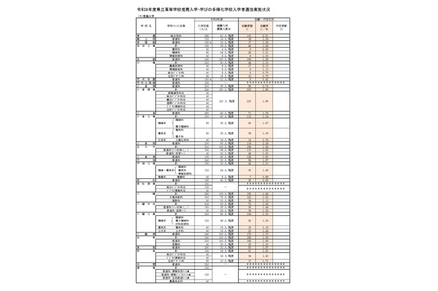 【高校受験2026】福岡県公立高、推薦入試の志願倍率（確定）明善（普通・総合文科）3.38倍 画像