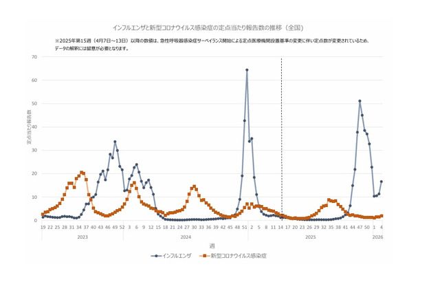 インフルエンザ3週連続増…学級閉鎖など施設2,803件に急増 画像