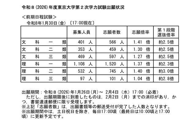 【大学受験2026】東大・京大、出願状況速報（1/30午後5時時点） 画像