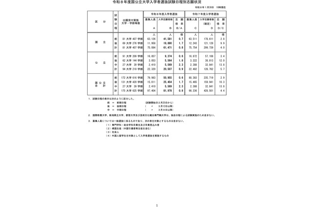 【大学受験2026】国公立大学の志願状況（1/30中間発表）前期0.7倍 画像