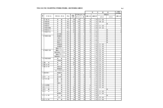 【高校受験2026】栃木県立高、特色選抜の志願状況…宇都宮1.5倍 画像