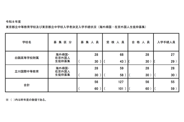 【中学受験2026】都立中高一貫校（帰国在京枠）白鷗2.43倍・立川2.11倍 画像