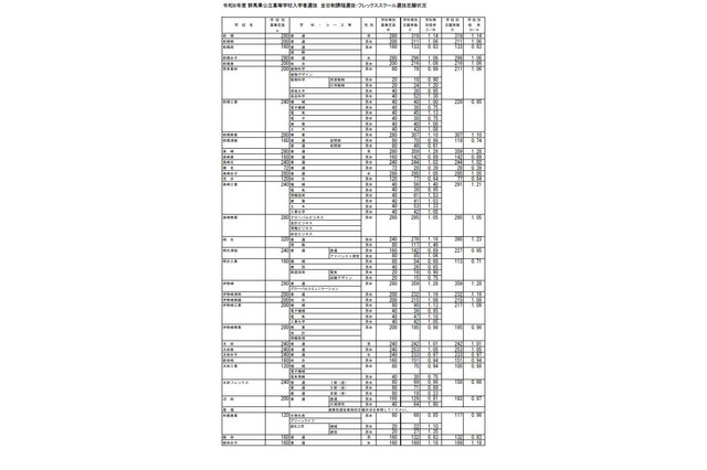 【高校受験2026】群馬県公立高、志願倍率（2/2現在）県立前橋（普通）1.14倍 画像
