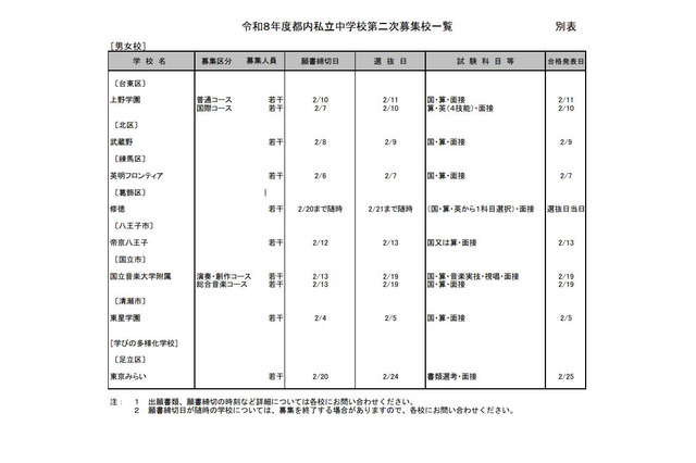 【中学受験2026】都内私立中の2次募集（2/2時点）20校が実施 画像
