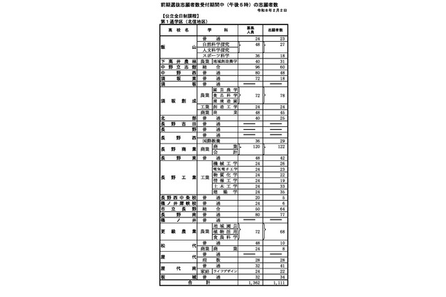 【高校受験2026】長野県公立高、前期選抜の志願状況（2/2時点）伊那北（理数）1.31倍 画像
