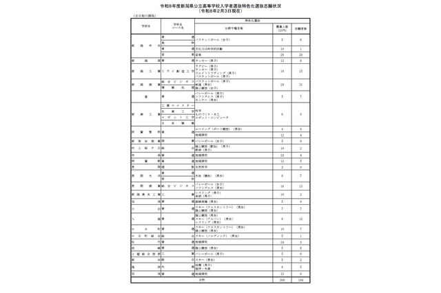 【高校受験2026】新潟県公立高、特色化選抜の志願倍率0.6倍 画像