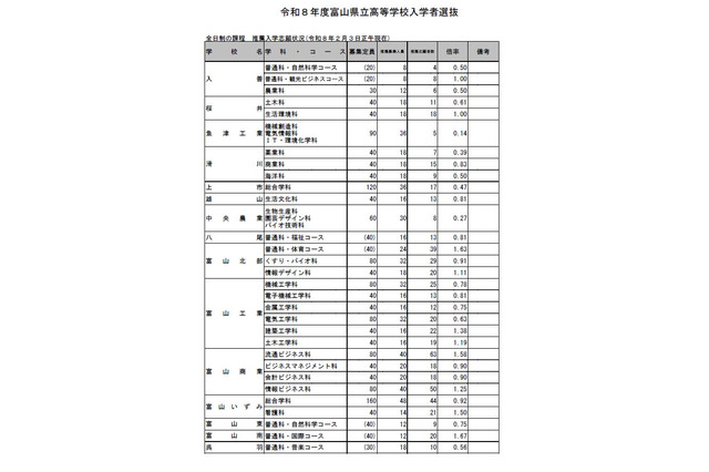 【高校受験2026】富山県立高、推薦入試の志願状況（確定）高岡南1.92倍 画像