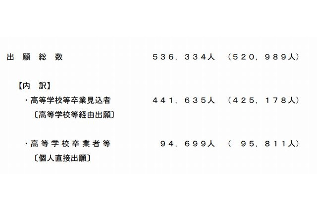 【大学受験2013】センター試験に53万6千人出願…前年比1万5千人増 画像