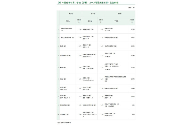 【高校受験2026】開成4.79倍、慶應女子5.51倍…東京都内私立高の志願状況（1/28時点） 画像