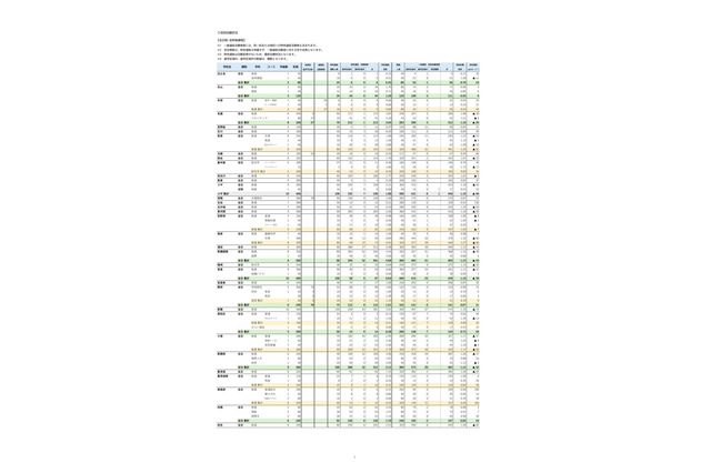 【高校受験2026】沖縄県立高、特色・一般選抜志願状況（2/3時点）那覇国際（普通）4.44倍など 画像