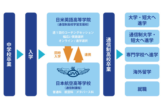 通信制サポート校を新設、日米英語学院が語学×高卒を支援 画像