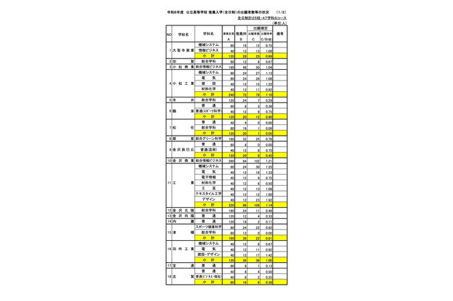 【高校受験2026】石川県公立高、推薦の出願状況（確定）小松市立（普通）1.47倍 画像