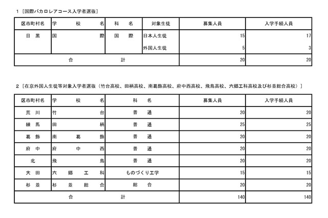【高校受験2026】都立国際バカロレアコース、合格者20人全員が入学手続き 画像
