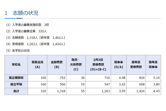 【中学受験2026】神奈川県公立中高一貫校の受検状況、横浜サイフロ4.68倍 画像