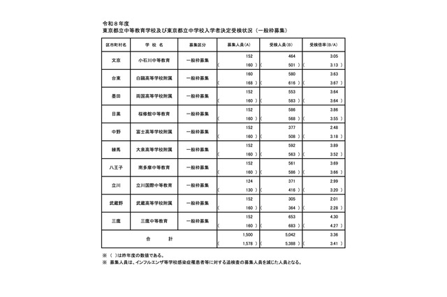 【中学受験2026】都立中高一貫校の受検状況…小石川3.05倍、三鷹4.30倍 画像
