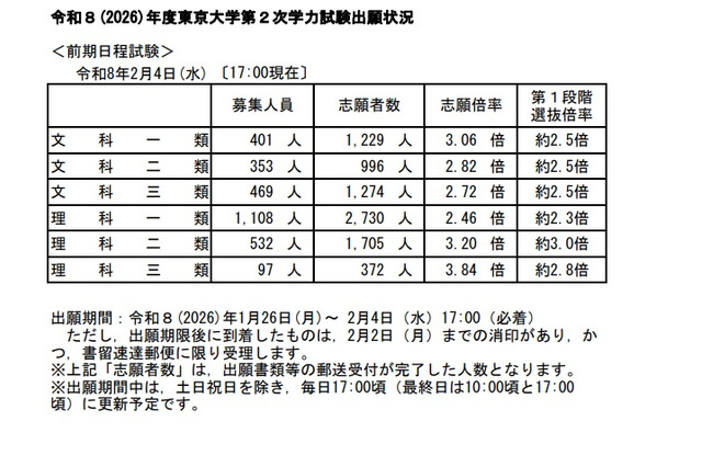 【大学受験2026】東大・京大、出願状況速報（2/4午後5時時点）本日締切 画像
