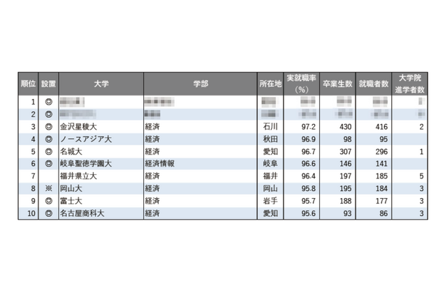 【大学ランキング】「経済系」1位は…学部系統別実就職率ランキング2025 画像