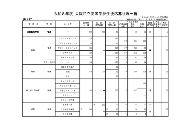 【高校受験2026】大阪私立高1次応募状況…大阪星光3.2倍など 画像