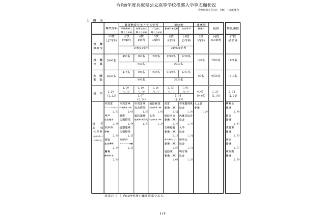 【高校受験2026】兵庫県公立高、推薦入試の志願倍率（2/5時点）市西宮2.53倍など 画像
